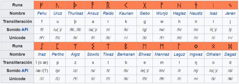 Abeceda Runa ALFABETO RÚNICO O VIKINGO Y EL SIGNIFICADO DE LOS ARCANOS